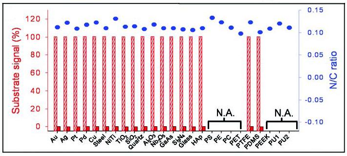 Figure 2-12 XPS characterization of 25 different polydopamine coated surfaces.