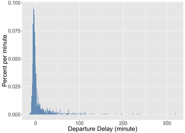 A real-world example of a skewed distribution Delay times are in minutes A negative observation means the flight left earlier than scheduled The histogram is right skewed It has a long right-hand