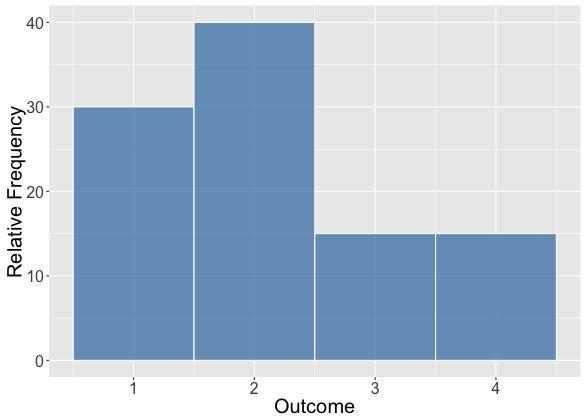 The median is the middle point of a distribution The median is the outcome that divides the distribution of outcomes in half 50% of the outcomes are at or below the