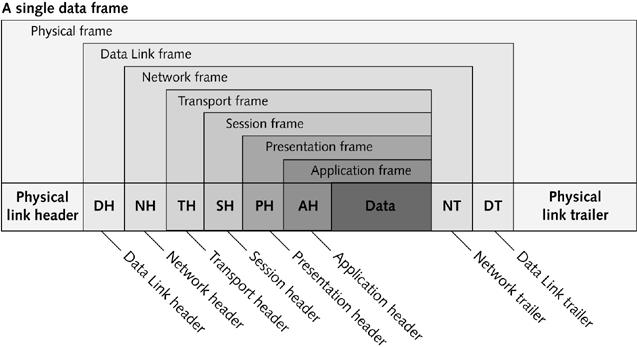 Frame ata ncapsulation ach layer of the I model can