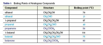 Properties of Aldehydes & Ketones aldehydes & ketones have lower boiling point s than analogous alcohols and are less soluble in water as they don t have OH groups and don t participate