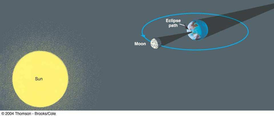 1b. An eclipse of the Sun occurs when the Moon passes between the Sun and the Earth, casting its shadow along a