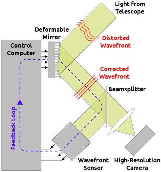 Figure 1: AO system control loop: distorted wavefronts from a guide star are corrected by the deformable mirror, and residual wavefront aberrations measured by the wavefront sensor.