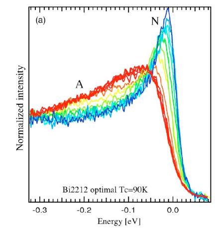 Charge excitations in high-t c superconductors ARPES spectra q ~ (π, π) segments with broad spectra connected by wave vector q ~ (π, π) interaction