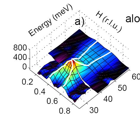 Spin excitations in high-t c superconductors YBa 2 Cu 3 O 6+x T < T c energy momentum intensity intensity q = (π, π) temperature (K) sharp magnetic excitations in