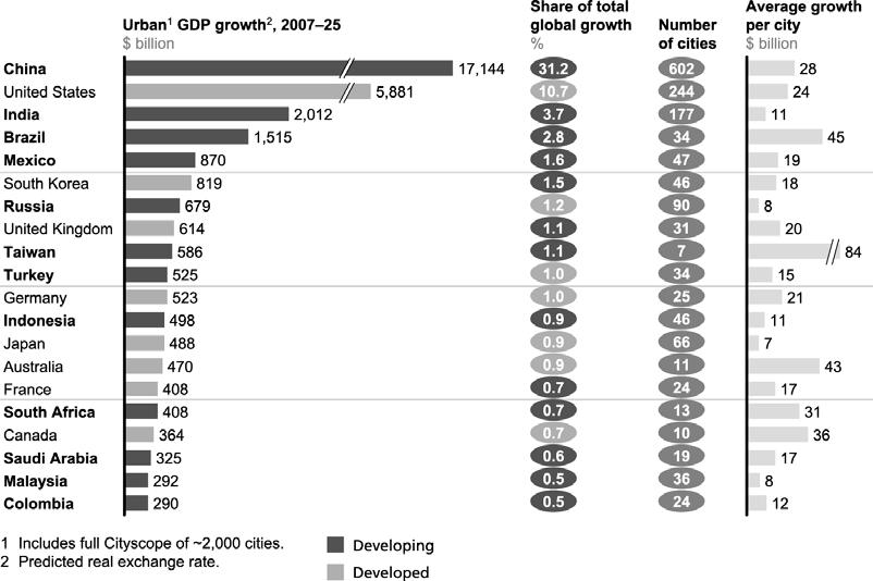 The Economic Role of Cities Figure 1: Countries with the strongest urban GDP growth tend to have large population and high levels of urbanization Source: McKinsey Global Institute 2011 Economies of
