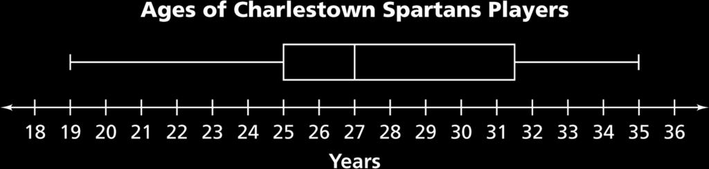 Looking at the box plots, the Springfield Yellows seem to have a more symmetrical distribution (the