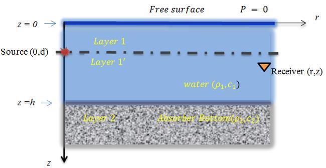 at the interface vanishes (free slip surface) and no contribution from the horizontal (tangential) displacement at the interface (Jensen et al., 1994, Auld, 1973).