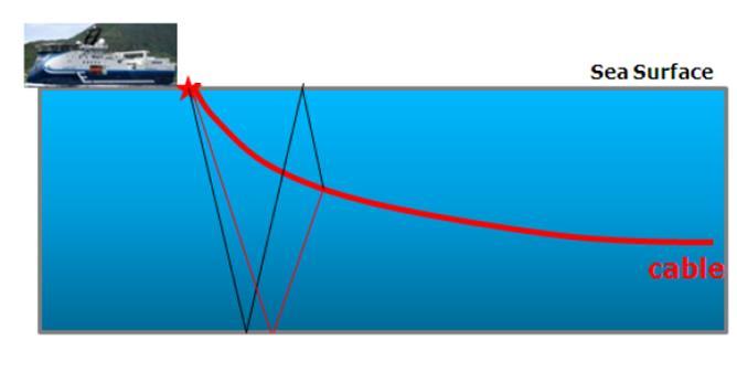 reciver depth in the water (m) Figure: 5. 10 Schematic illustration of a variable-depth streamer adapted from Soubaras et al. (2012b).