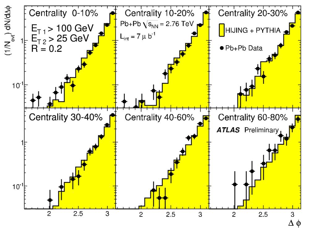 Di-jet Azimuthal Correlation Δφ=π acoplanarity remains, while AJ is changing Consistent with combinatoric contribution to R=0.