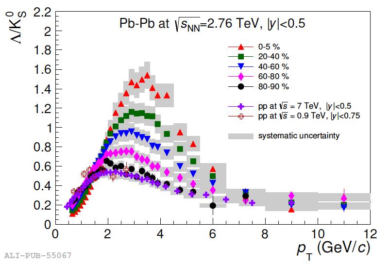 Strangeness production in nuclear collisions Baryon / Meson ratio enhanced in Pb-Pb and p-pb collisions - collective effects? - parton recombination?