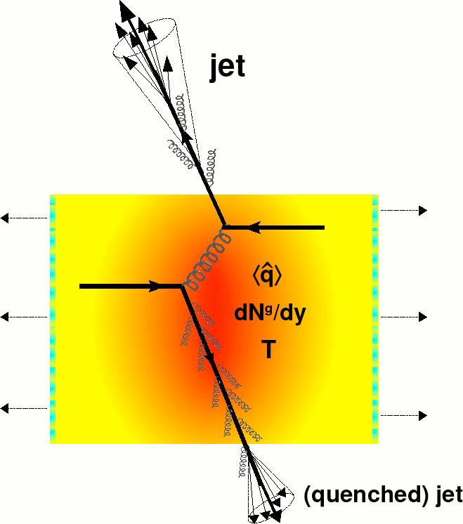 Jet quenching: at RHIC at at s s NN NN =200 GeV Strong quenching effects were observed in single
