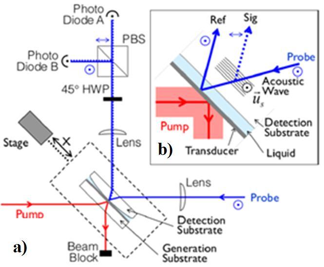 Acoustic phonon spectroscopy Principle: Absorption of ultrashort (~fs) light pulses causes a lattice vibration (coherent phonon burst) The
