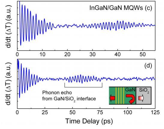 Nanoultrasonic inspection of interfaces Study the reflected phonons from an interface From the