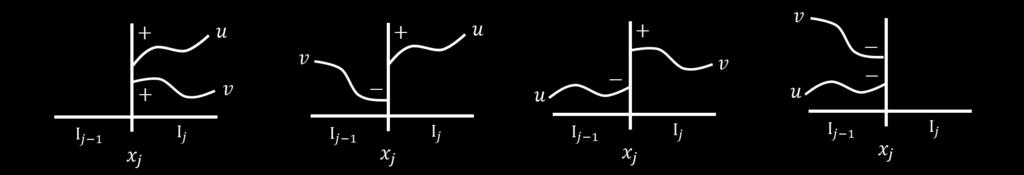 Example: 1D DG-FEM Example (I 0 ) φ 1 (I 0 ) -- +- Zeros (Non adjacent intervals) j = 1 (on x 1 ) (I 1 ) φ 1 (I 1 ) -+ ++ Info across