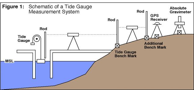 Carried over using leveling. North American Vertical Datum = NAVD 88: Primary tidal benchmark in Rimouski, Québec, Canada. Minimum-constraint adjustment of the Canadian-Mexican-U.S.