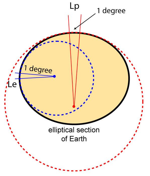 The shape of the Earth: an ellipsoid Huygens, then Newton: Theoretical considerations: Earth rotation + fluid => should be elliptical and flattened at the poles Newton computes flattening = 1/230