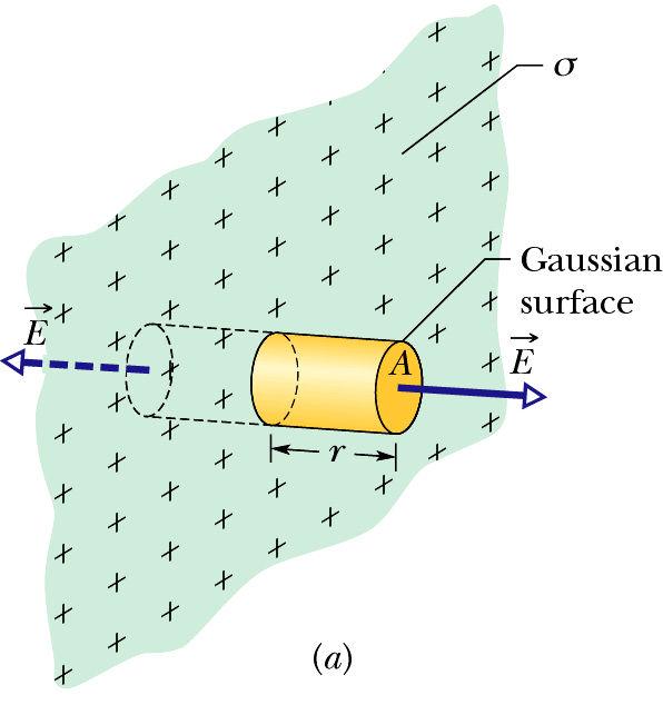 Gauss se wet: vlak simmetrie Gauss law: planar symmetry Dun nie-geleidende plaat met uniforme ladingverspreiding σ Gelaaide isolerende
