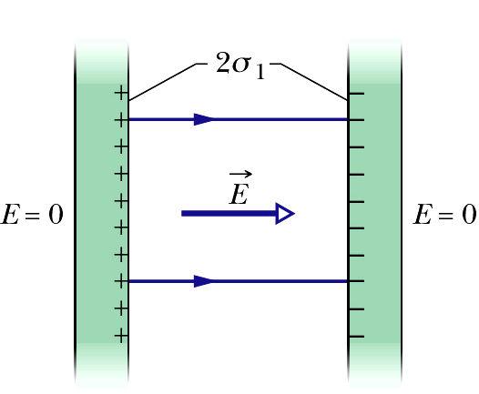 E 1 σ ε Single conducting plate Charge distribution on surface of plate.