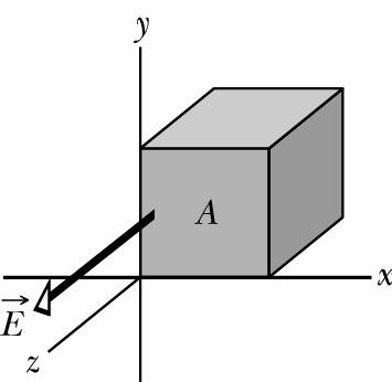 Voorbeeld 1 Example 1 Die figuur wys n Gauss-kubus met syoppervlak A, geplaas in n univorme elektriese veld wat n positiewe rigting langs die z as het.