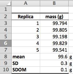 Error Analysis General Chemistry Laboratory 3 this 5 times, and got the following masses in grams: 99.794, 99.805, 99.198, 99.829 and 99.541.