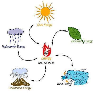 Energy The constant flow, or cycling, of matter through the Earth system is driven by