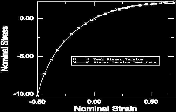 However, this pre-strain effect does not correspond to the pre-strain effect on the storage and loss modulus in the data as shown in Figure 1 and