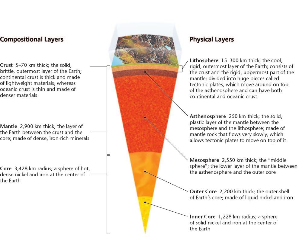 Figure 1.3 Earth s Layers Scientists divide Earth into different layers based on composition and physical properties.