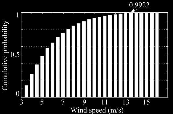 5 m/s, its cumulative probability is 99.22%. This means the wind speed which is equal or lesser than 13.5 m/s accounts for 99.22% of all the wind speed.