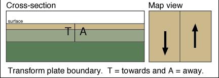 Transform Boundaries Transform Boundaries occur where two plates are sliding past