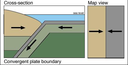 Convergent plate boundaries 3 types depending on type of plate