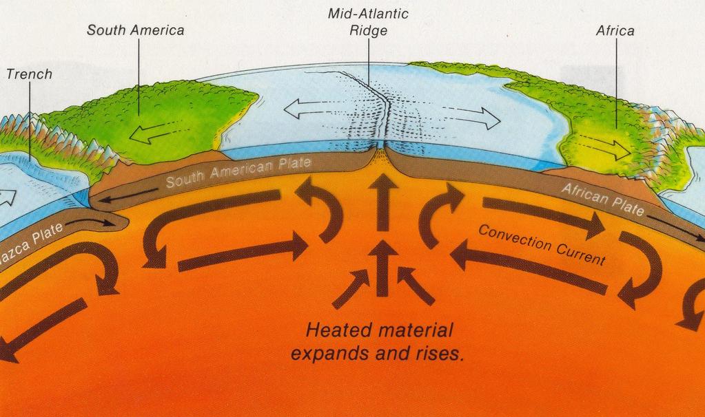 PLATE TECTONICS IS The theory that the Earth s crust is broken