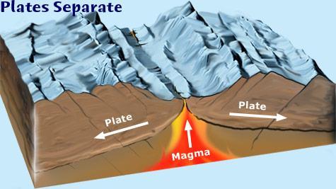 Mid-ocean ridges demonstrate that the ocean floor is spreading.