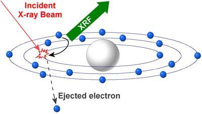 electron cascades down to fill the