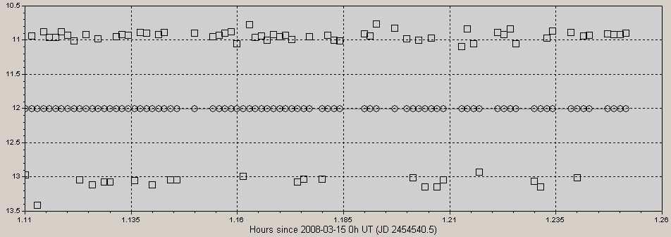 Obrázok 5.5 Testovacia fotometria snímok s expozíciou 1s získaných metódou rýchleho vyčítania. Na osi Y sú magnitúdy, krúžky označujú referenčnú hviezdu, štvorčeky skúmanú. Obrázok 5.