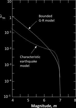 Figure 7.14 Comparison of recurrence laws from bounded Gutenberg-Richter and characteristic earthquake models.