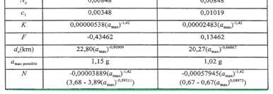Let s assume that the magnitude-recurrence relation per unit area of the