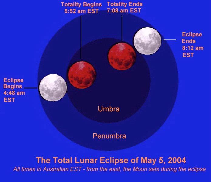 ASA Factsheet No.16 Lunar Eclipse 5 May 2004 Page 3 of 6 For people far enough west, after one hour and 16 minutes of totality the Moon will still be above the horizon as totality ends.
