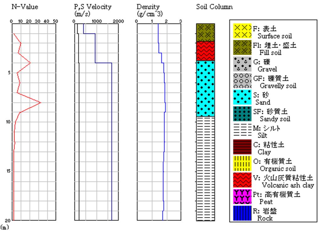 xxvi Fig. 15. An example of web screen image of the soil condition at a specific K-NET site. 1 g/cm 3 corresponds to 1, kg/m 3.
