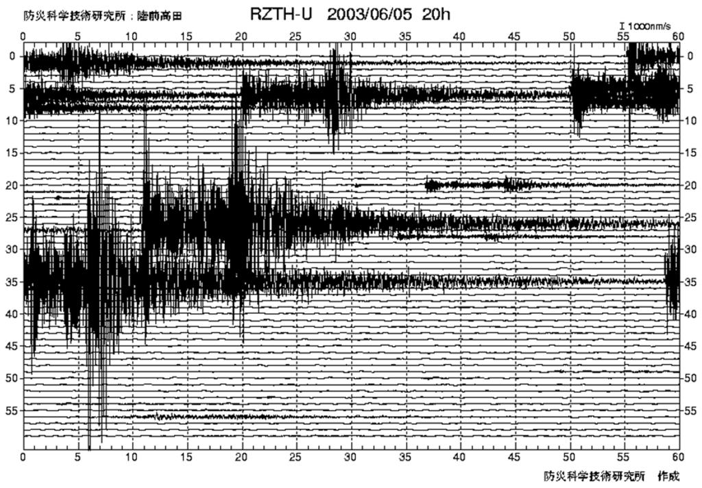 xxii Fig. 9. An example of web screen image of continuous 1 hour record of UD-component at a Hi-net station, RZTH. It is shown the aftershock sequence of the Miyagi-Oki earthquake of May 26, 23.