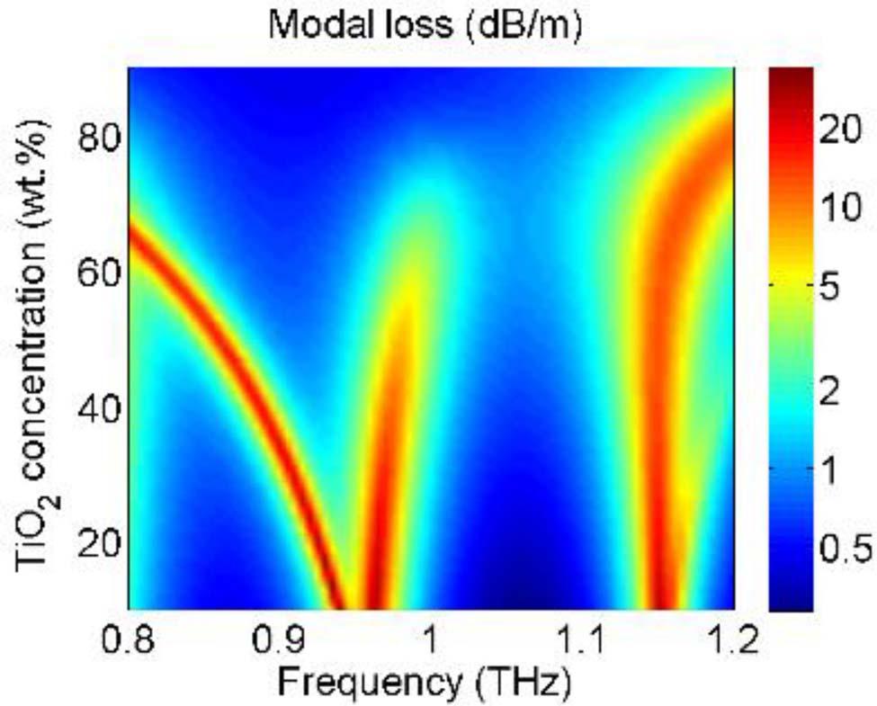 (Color online) Fundamental mode loss in doped PE/PE hollow-core polymer Bragg fibers (14 bilayers) as a function of input frequency and for various levels of fractional nominal loss (f loss ) inside