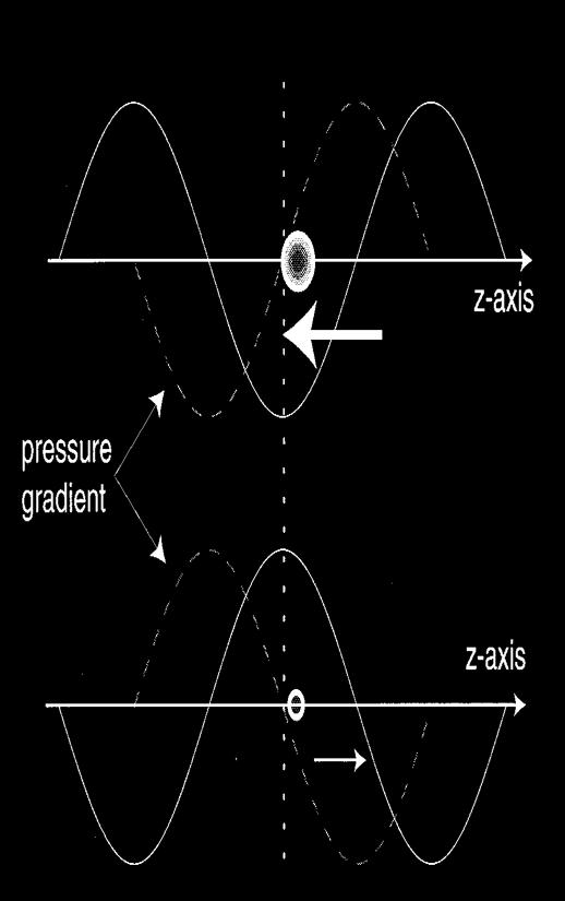 Bubble forced toward pressure antinode (maxima) because resonant frequency of bubble is greater than driving frequency, Bjerknes force due to pressure gradient across bubble