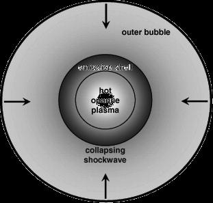 Center of bubble is largest source of light emission Center heated from shockwaves in bubble interior Temperature increases as shockwave reaches minimum radius