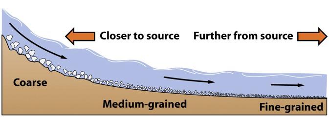 Clastic Sedimentary Rocks Texture refers to the grain size of the individual clasts