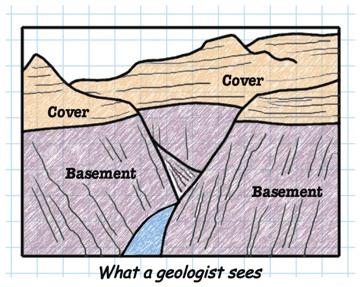 Sedimentary Cover Earth is covered by a thin veneer of