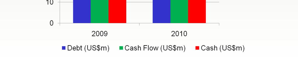 cash flow from