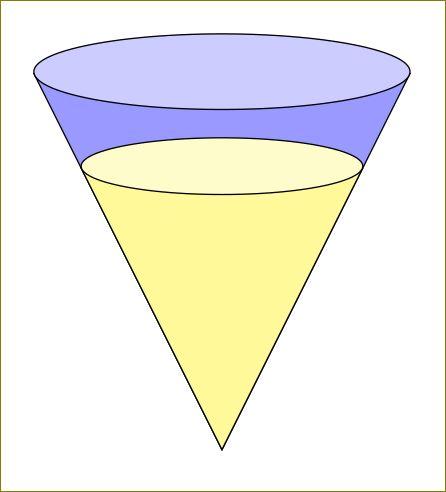 Diagram at time t with variables introduced: 5"inches" r=r(t)" 10"inches" v=v(t)" h=h(t)"" Given Information: dv dt of liquid in the cone is decreasing as time passes.