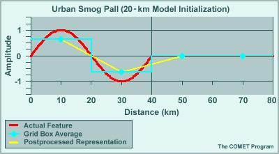 1. Urban smog (wavelength ~ 40 km): Only two model grid points describe the wave representing the urban smog. The feature is present but its shape and variations within it are not represented well.