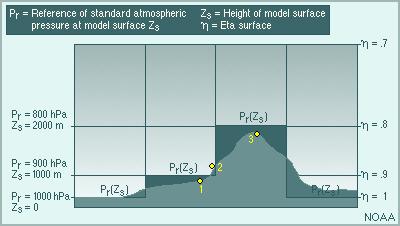 Calculating Eta Surfaces First, the heights at each model level must be defined.