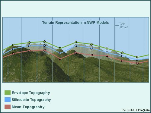 Mean orography uses the average of the terrain data inside a model grid box.